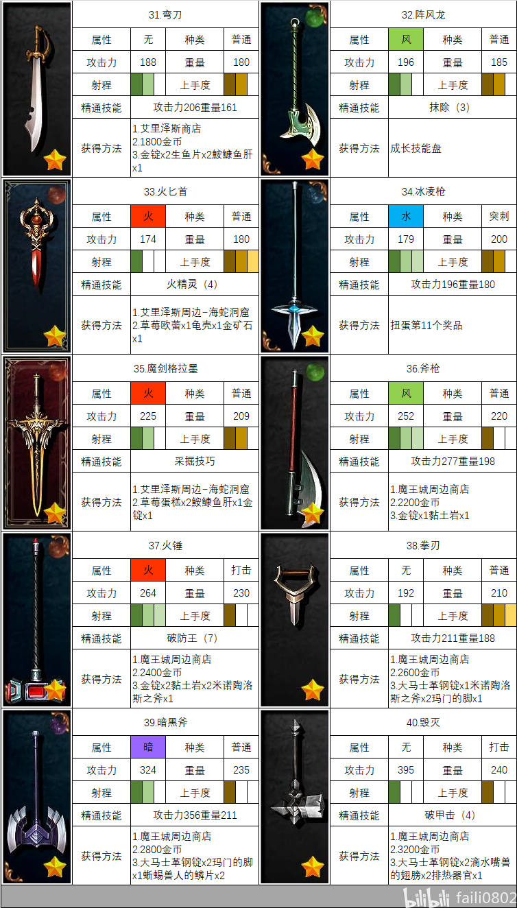 武器:属性、精通与获取图表 · 图表 4
