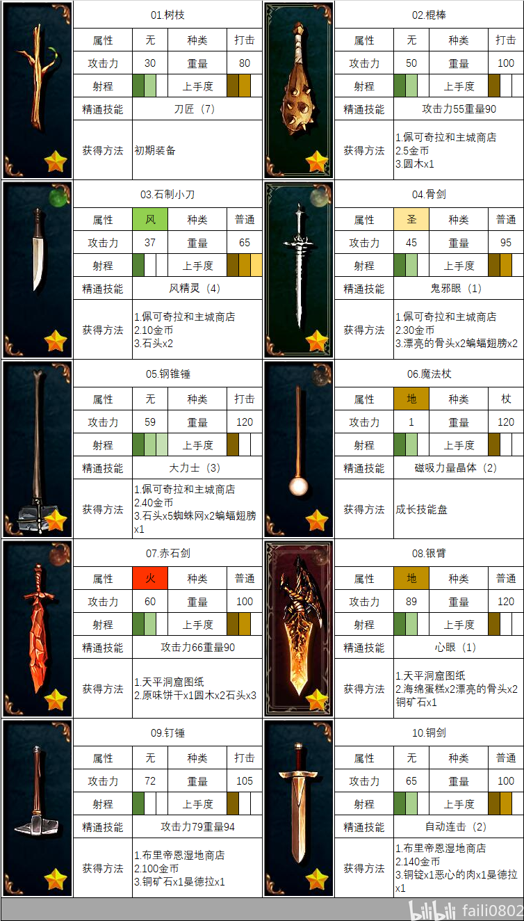 武器:属性、精通与获取图表 · 图表 1