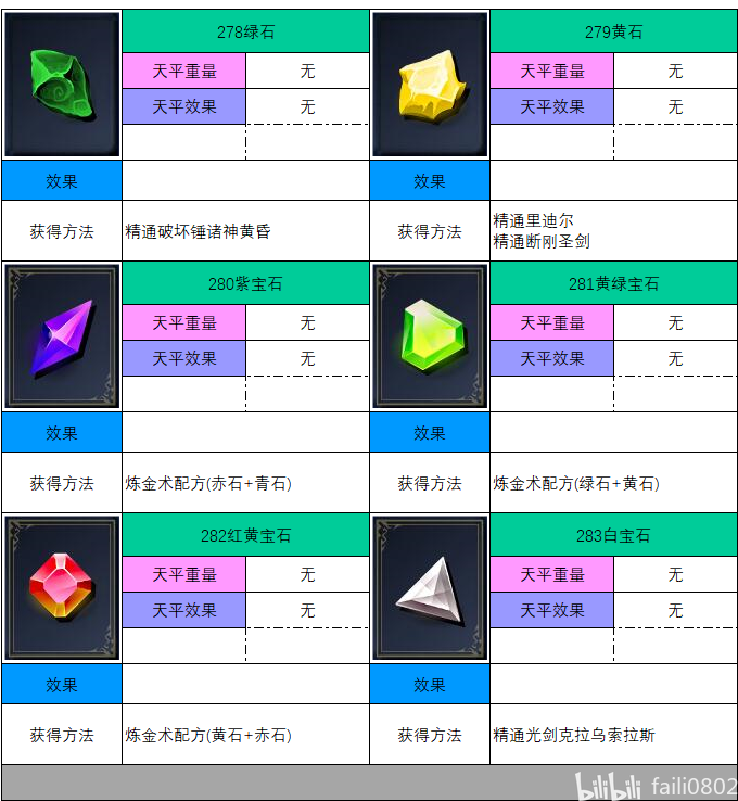徽章与收集品 · 图表 2