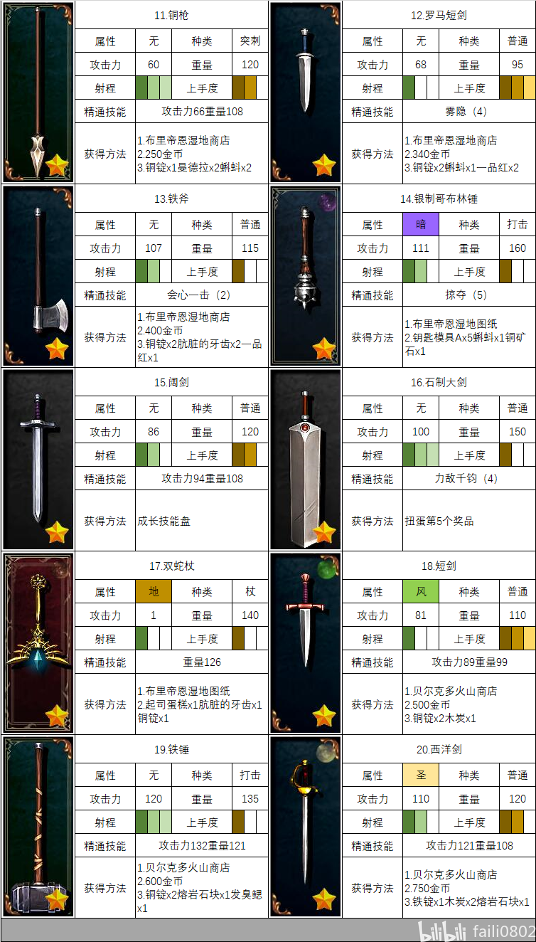 武器:属性、精通与获取图表 · 图表 2