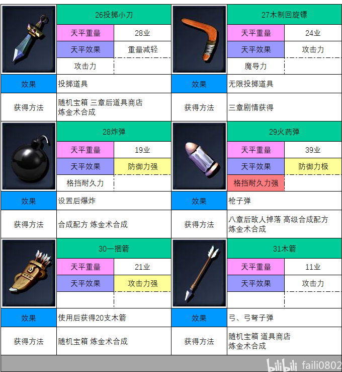 副武器与投掷道具 · 图表 1