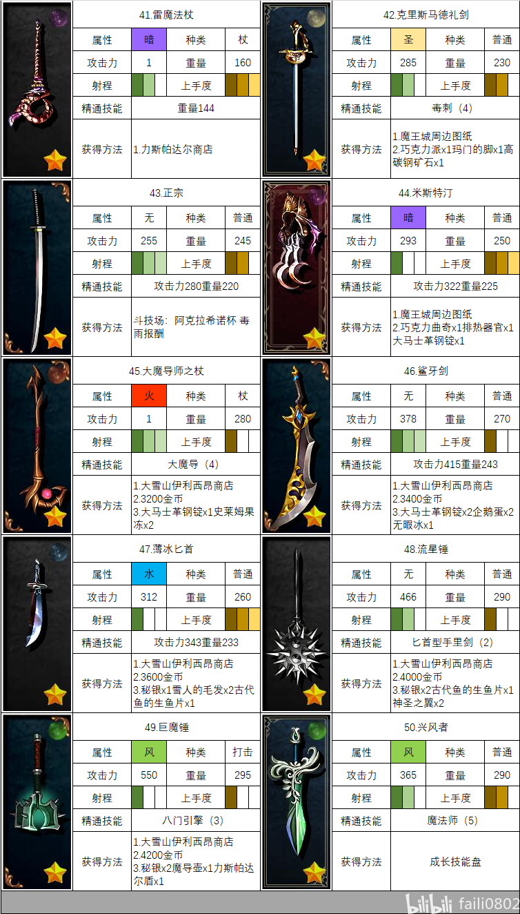 武器:属性、精通与获取图表 · 图表 5