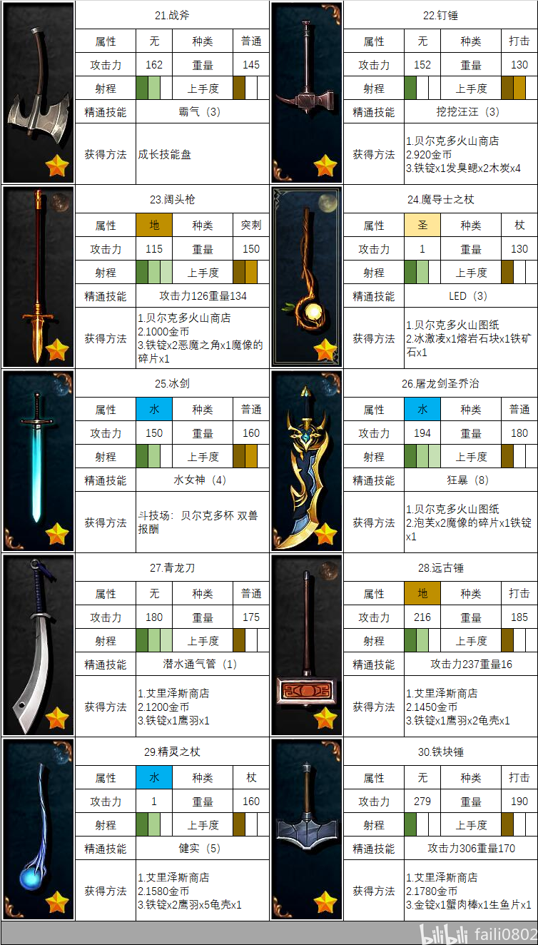 武器:属性、精通与获取图表 · 图表 3