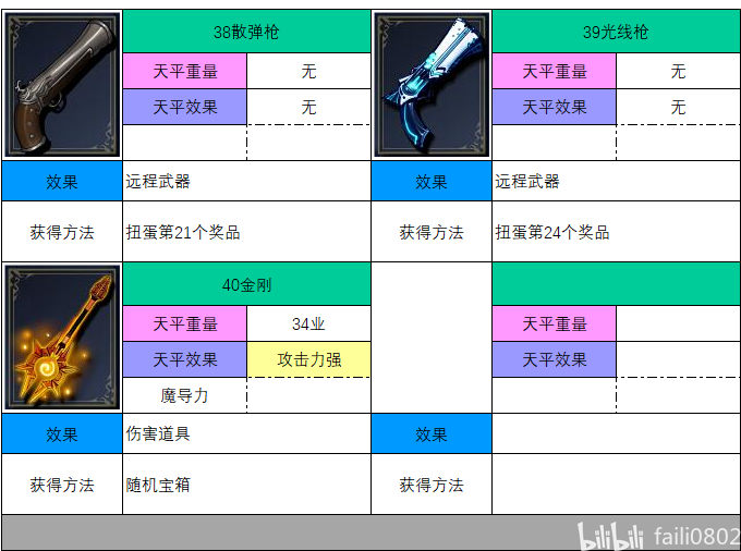 副武器与投掷道具 · 图表 3