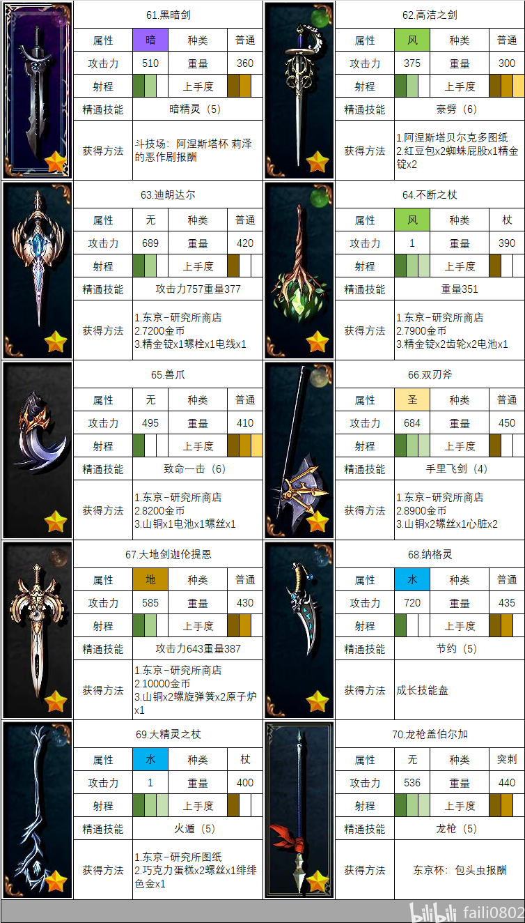 武器:属性、精通与获取图表 · 图表 7