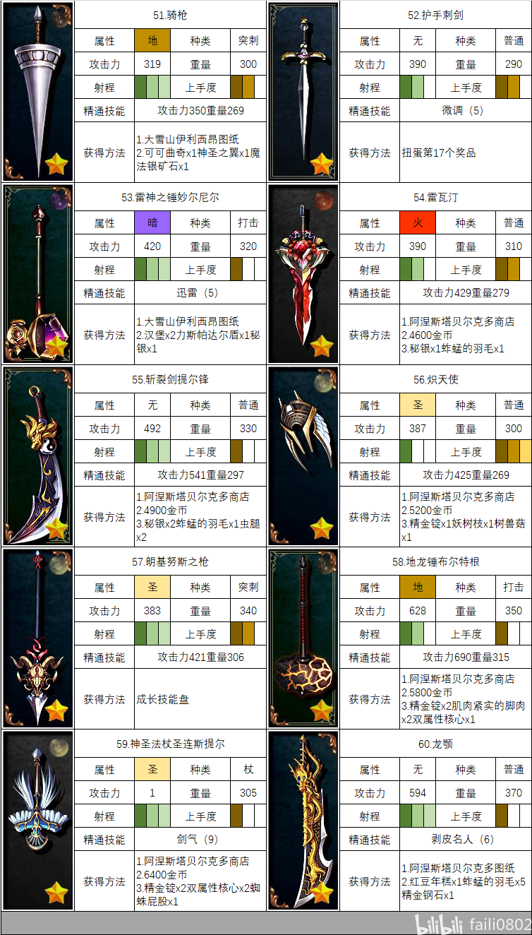 武器:属性、精通与获取图表 · 图表 6