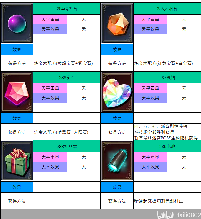 徽章与收集品 · 图表 3
