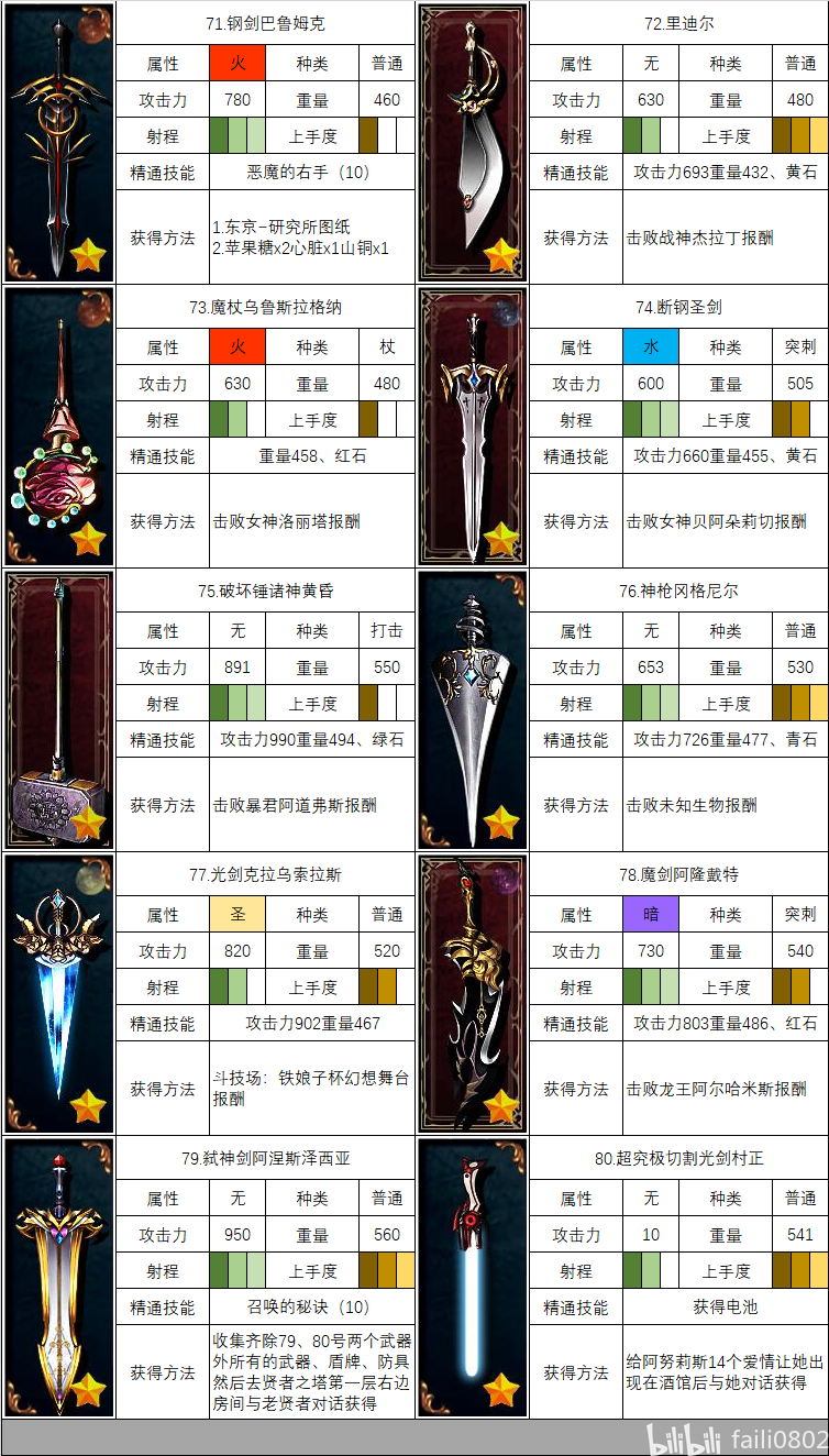 武器:属性、精通与获取图表 · 图表 8