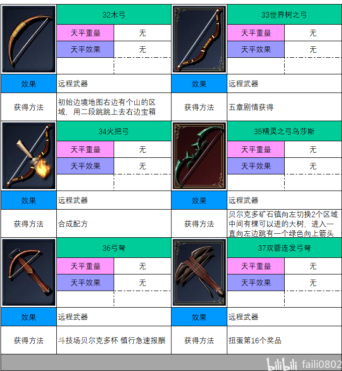 副武器与投掷道具 · 图表 2