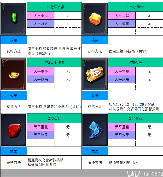 徽章与收集品 · 图表 1